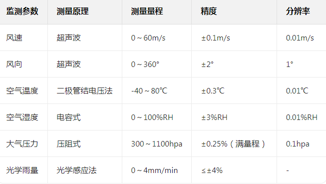 六要素微型氣象站——物聯(lián)網(wǎng)分布式傳感器